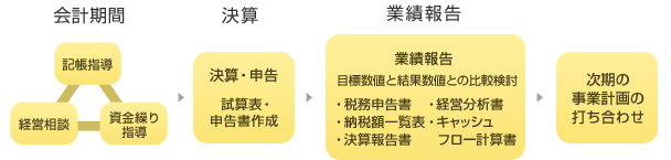 会社の経営全面サポート解説チャート