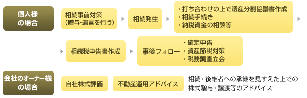 資産対象サポート解説チャート
