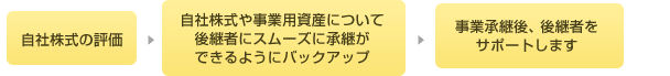事業承継サポート解説チャート